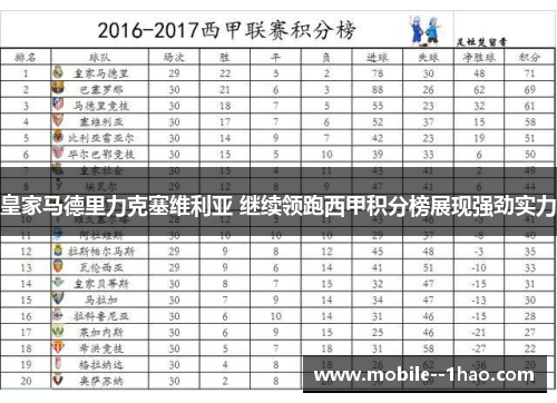 皇家马德里力克塞维利亚 继续领跑西甲积分榜展现强劲实力 皇家马德里力克塞维利亚 继续领跑西甲积分榜展现强劲实力